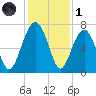 Harris Neck tide chart for Sunday, December 1, 2024