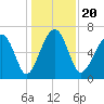 Harris Neck tide chart for Friday, December 20, 2024