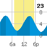 Harris Neck tide chart for Monday, December 23, 2024
