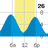 Harris Neck tide chart for Thursday, December 26, 2024