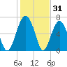 Harris Neck tide chart for Tuesday, December 31, 2024