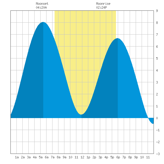 Harris Neck tide chart for Friday, January 10, 2025