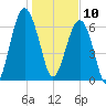 Harris Neck tide chart for Friday, January 10, 2025