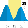 Harris Neck tide chart for Saturday, January 25, 2025