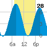 Harris Neck tide chart for Tuesday, January 28, 2025