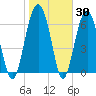 Harris Neck tide chart for Thursday, January 30, 2025