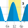 Harris Neck tide chart for Friday, January 3, 2025