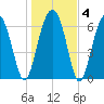 Harris Neck tide chart for Saturday, January 4, 2025