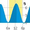 Harris Neck tide chart for Sunday, January 5, 2025