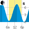 Harris Neck tide chart for Monday, January 6, 2025
