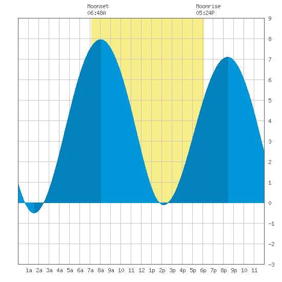 Harris Neck tide chart for Tuesday, February 11, 2025