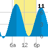 Harris Neck tide chart for Tuesday, February 11, 2025