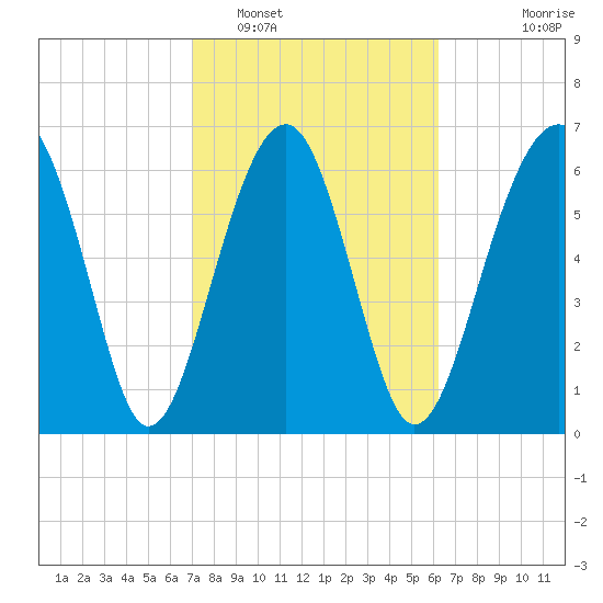 Harris Neck tide chart for Sunday, February 16, 2025