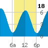 Harris Neck tide chart for Tuesday, February 18, 2025