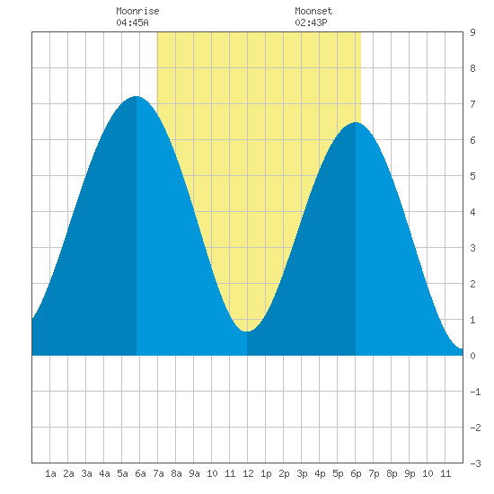 Harris Neck tide chart for Monday, February 24, 2025