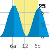 Harris Neck tide chart for Tuesday, February 25, 2025