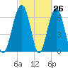Harris Neck tide chart for Wednesday, February 26, 2025