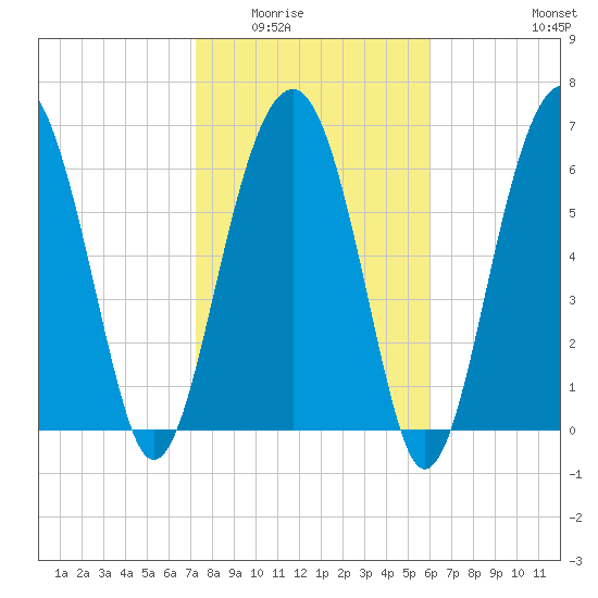 Harris Neck tide chart for Sunday, February 2, 2025