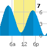 Harris Neck tide chart for Friday, February 7, 2025