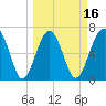 Harris Neck tide chart for Sunday, March 16, 2025