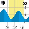 Harris Neck tide chart for Saturday, March 22, 2025