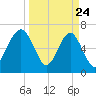 Harris Neck tide chart for Monday, March 24, 2025