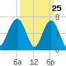 Harris Neck tide chart for Tuesday, March 25, 2025