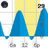 Harris Neck tide chart for Saturday, March 29, 2025