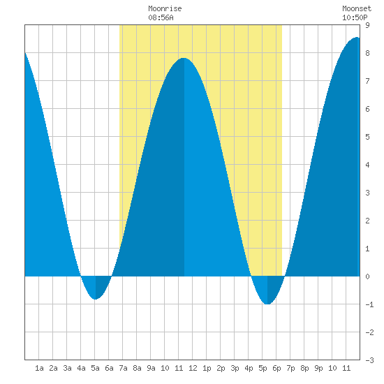 Harris Neck tide chart for Monday, March 3, 2025