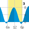Harris Neck tide chart for Monday, March 3, 2025