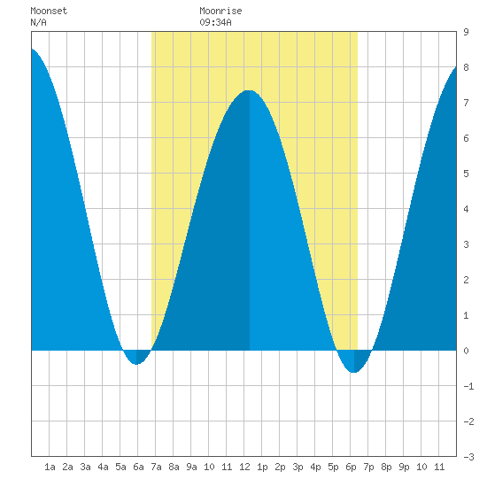 Harris Neck tide chart for Tuesday, March 4, 2025