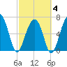 Harris Neck tide chart for Tuesday, March 4, 2025