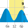 Harris Neck tide chart for Sunday, March 9, 2025