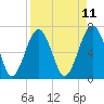 Harris Neck tide chart for Friday, April 11, 2025