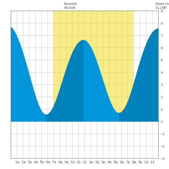 Harris Neck tide chart for Wednesday, April 16, 2025