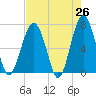 Harris Neck tide chart for Saturday, April 26, 2025