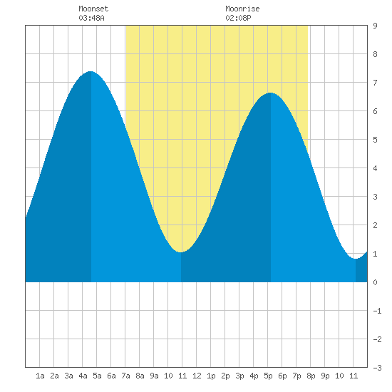Harris Neck tide chart for Sunday, April 6, 2025