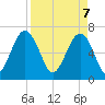 Harris Neck tide chart for Monday, April 7, 2025