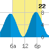 Harris Neck tide chart for Thursday, May 22, 2025