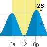 Harris Neck tide chart for Friday, May 23, 2025