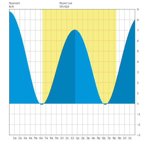 Harris Neck tide chart for Friday, May 30, 2025