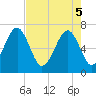 Harris Neck tide chart for Monday, May 5, 2025