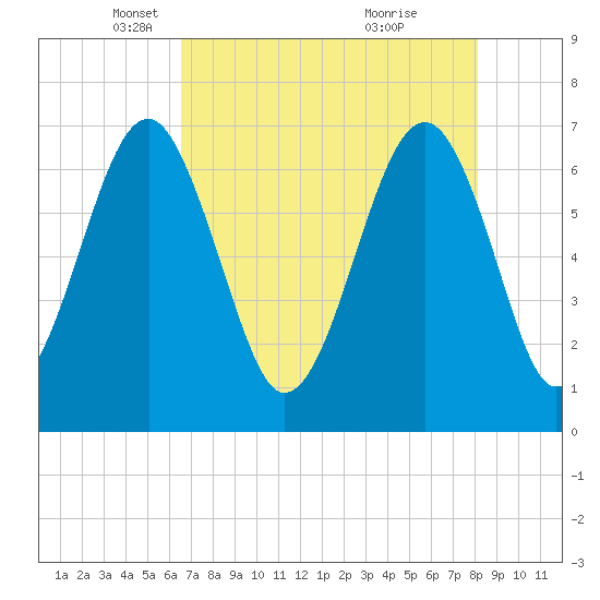 Harris Neck tide chart for Tuesday, May 6, 2025