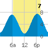 Harris Neck tide chart for Wednesday, May 7, 2025