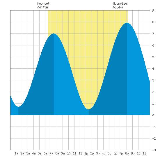 Harris Neck tide chart for Friday, May 9, 2025