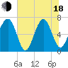 Harris Neck tide chart for Wednesday, June 18, 2025