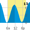 Harris Neck tide chart for Sunday, July 13, 2025