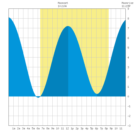 Harris Neck tide chart for Monday, July 14, 2025
