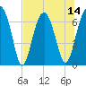 Harris Neck tide chart for Monday, July 14, 2025