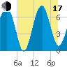 Harris Neck tide chart for Thursday, July 17, 2025
